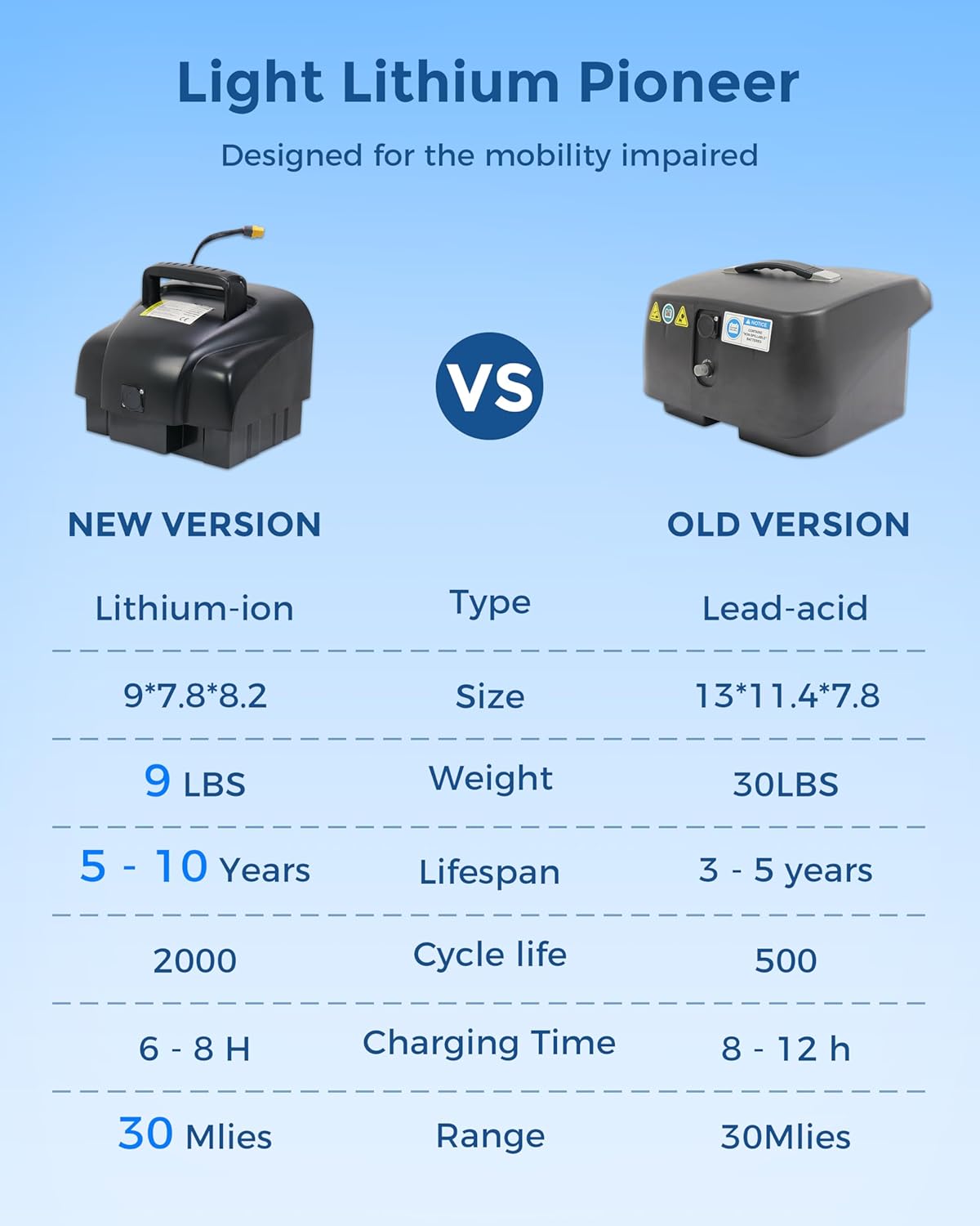 MIHAYO 4 Wheel Foldable Electric Mobility Scooter for Seniors - 30 Miles Range, 720WH Lithium Battery, Dual Basket, 300lb Capacity, Travel-Friendly, Includes Charger, Starry Gray
